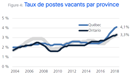 Taux Postes Vacants Province Quebec