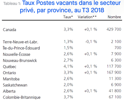 Taux Postes Vacants Secteur Privé