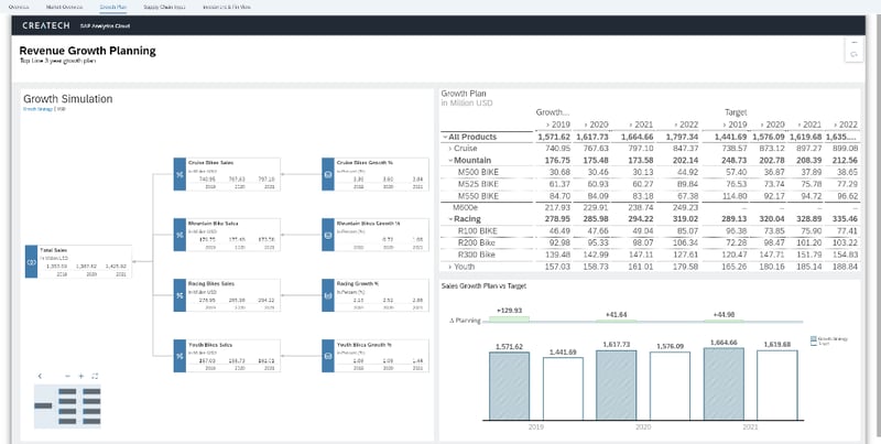 What is SAP Analytics Cloud SAC_Planning_Createch